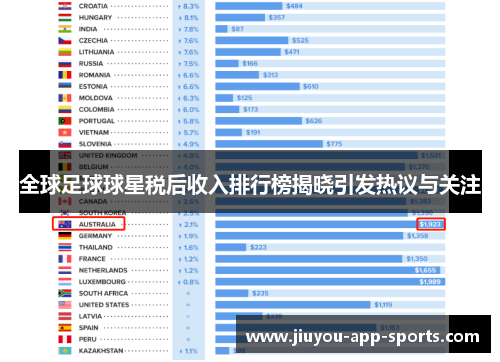 全球足球球星税后收入排行榜揭晓引发热议与关注